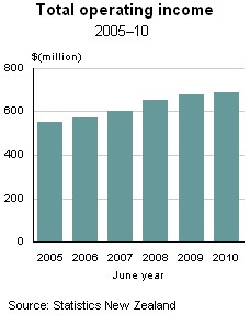 Crown Research Institute Statistics: Year ended 30 June 2010